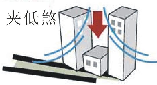 两边夹、不住家，怎么化解房屋中间低两边高的风水？风水形煞之退龙格夹低煞与独阴煞介绍   